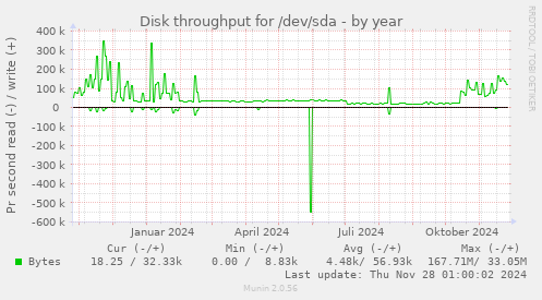 Disk throughput for /dev/sda