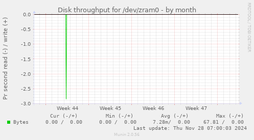 Disk throughput for /dev/zram0