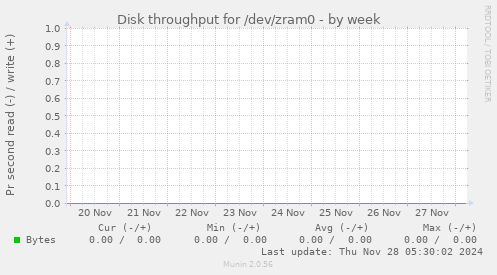 Disk throughput for /dev/zram0