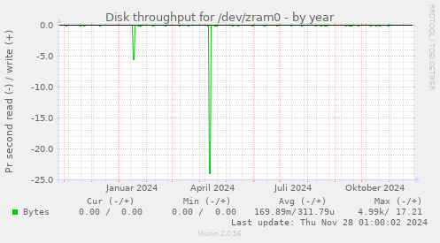 Disk throughput for /dev/zram0