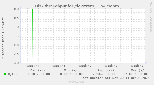 Disk throughput for /dev/zram1