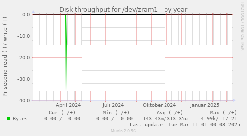 Disk throughput for /dev/zram1