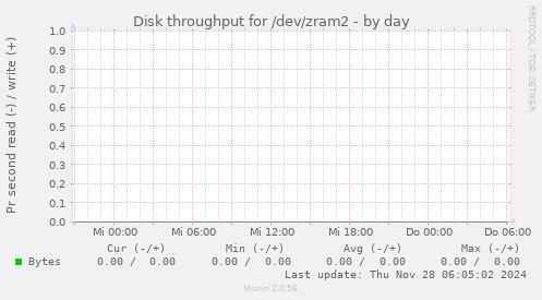 Disk throughput for /dev/zram2