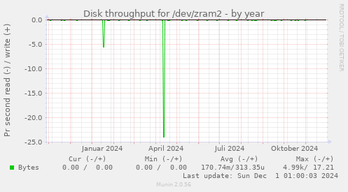 Disk throughput for /dev/zram2