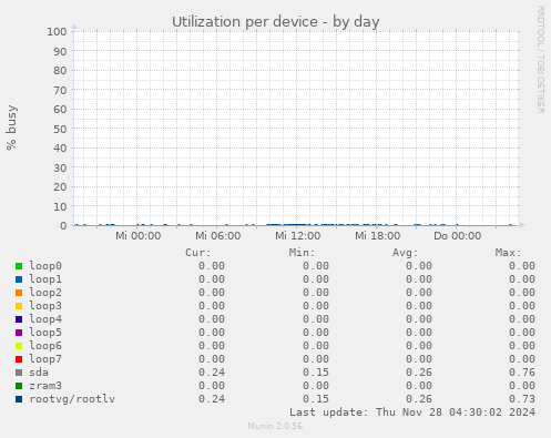 Utilization per device