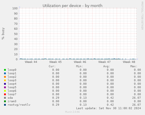 Utilization per device