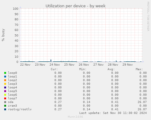 Utilization per device