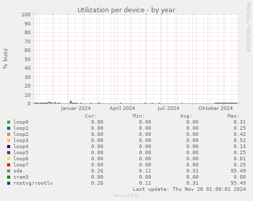 Utilization per device