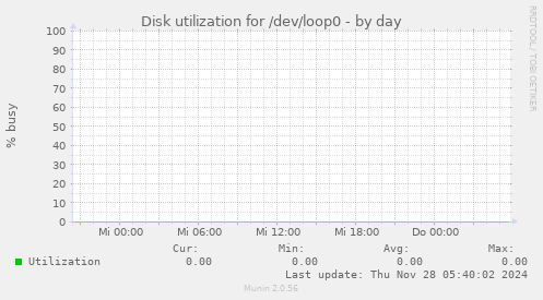 Disk utilization for /dev/loop0