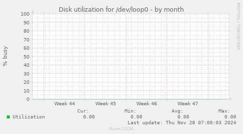 Disk utilization for /dev/loop0