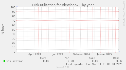 Disk utilization for /dev/loop2