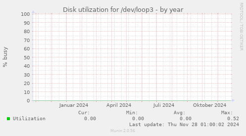 Disk utilization for /dev/loop3