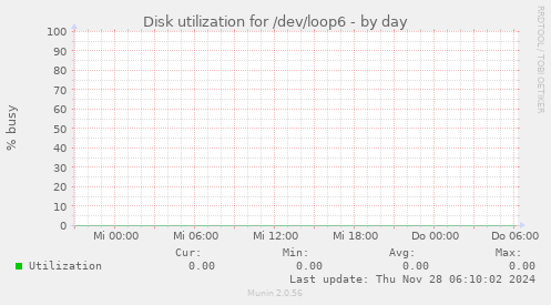 Disk utilization for /dev/loop6