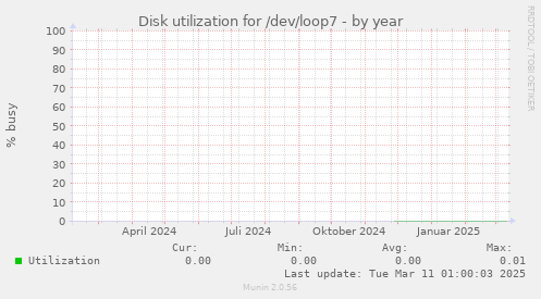 Disk utilization for /dev/loop7