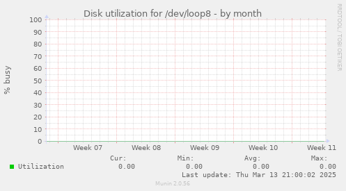 Disk utilization for /dev/loop8