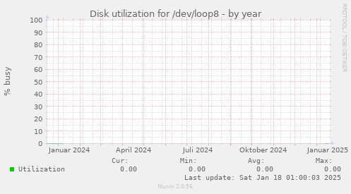 Disk utilization for /dev/loop8