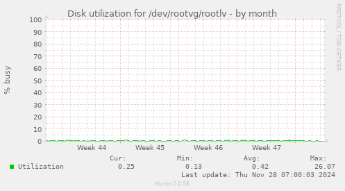 monthly graph