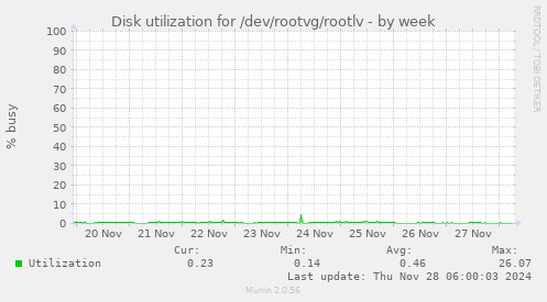 Disk utilization for /dev/rootvg/rootlv