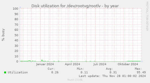 Disk utilization for /dev/rootvg/rootlv