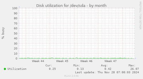 monthly graph