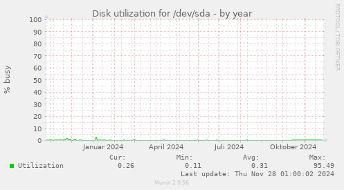 Disk utilization for /dev/sda