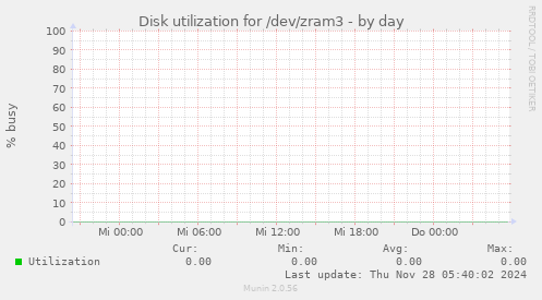 Disk utilization for /dev/zram3