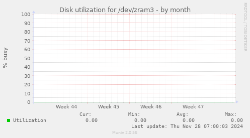 Disk utilization for /dev/zram3