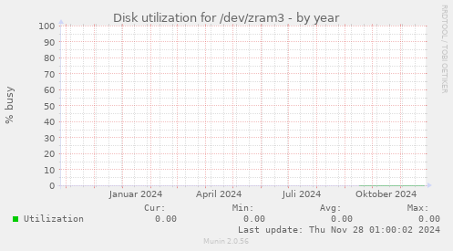 Disk utilization for /dev/zram3