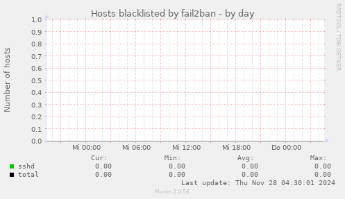 Hosts blacklisted by fail2ban