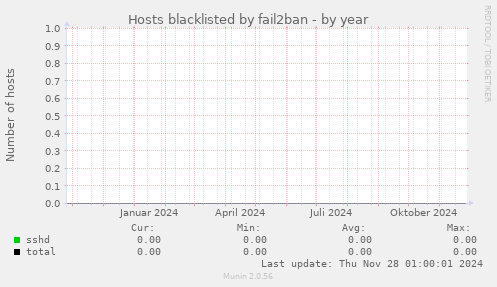 Hosts blacklisted by fail2ban