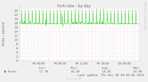 Fork rate