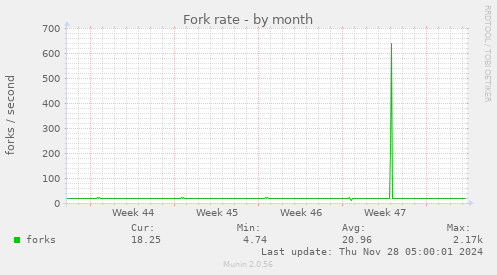 monthly graph