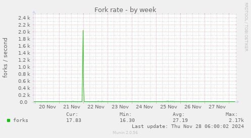 weekly graph