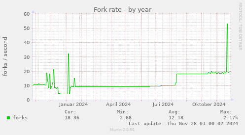 Fork rate