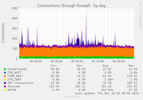 Connections through firewall