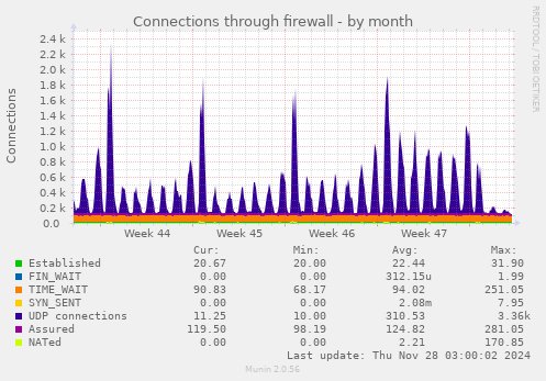 Connections through firewall