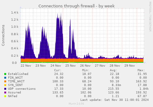 Connections through firewall