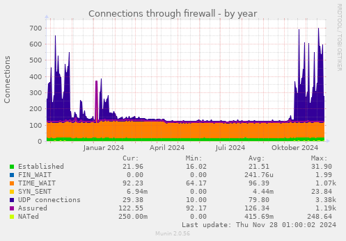 Connections through firewall