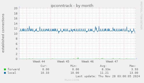 monthly graph