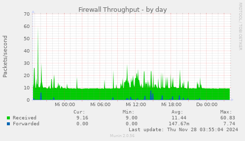 Firewall Throughput