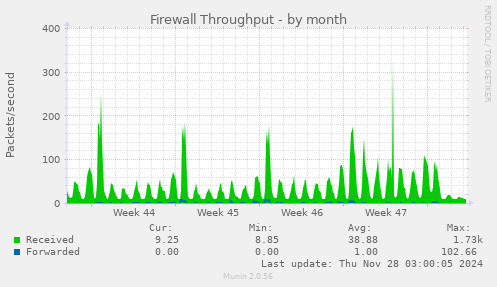 Firewall Throughput