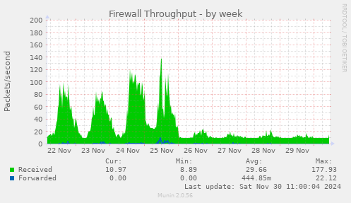 Firewall Throughput