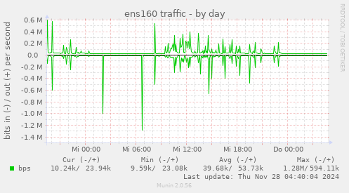 ens160 traffic