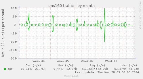 ens160 traffic