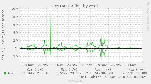 ens160 traffic