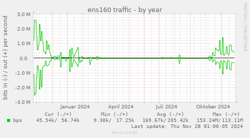 ens160 traffic