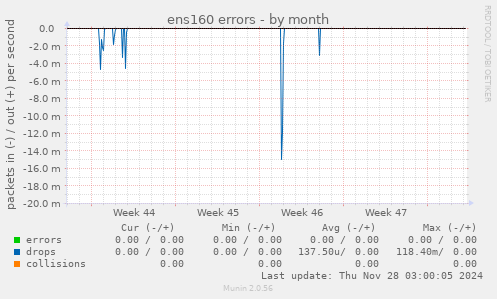 ens160 errors