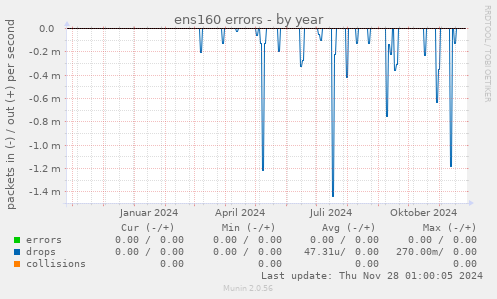 ens160 errors