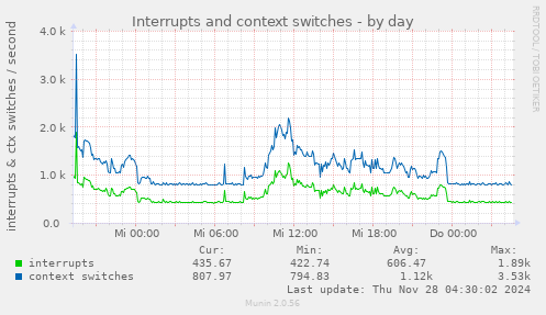 Interrupts and context switches