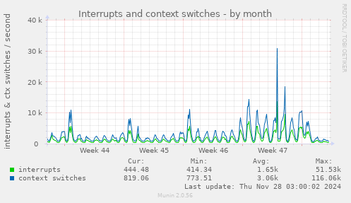 Interrupts and context switches